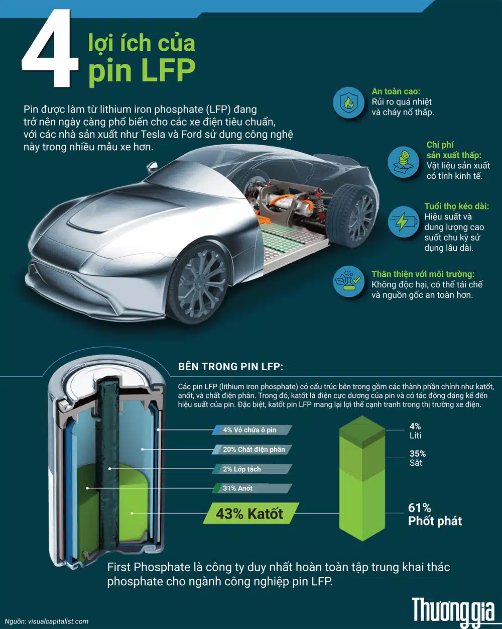 4 lợi ích của pin LFP
