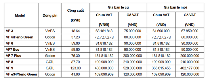 VinFast điều chỉnh gi&aacute; pin thay thế &ocirc; t&ocirc; điện 