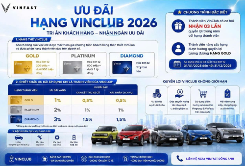 CHÍNH SÁCH BÁN HÀNG VINFAST THÁNG 8/2026: ƯU ĐÃI VINCLUB NHÂN 3 QUYỀN LỢI